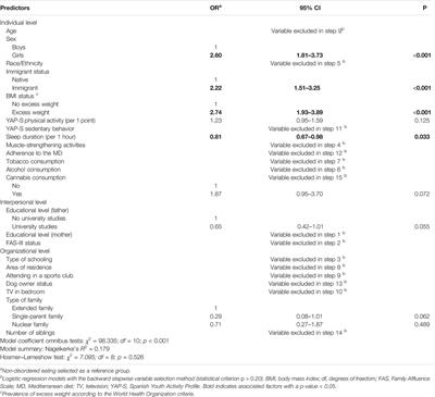 Prevalence of Disordered Eating and Its Associated Factors From a Socioecological Approach Among a Sample of Spanish Adolescents: The EHDLA Study